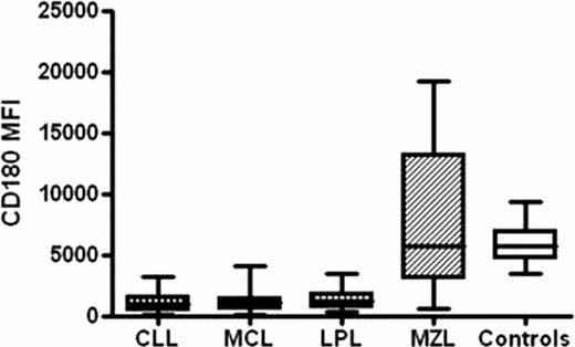 Figure:. CD180 expression of normal and malignant B-cells. The box plot represents the median of mean fluorescence intensity (MFI), 25/75 percentiles and extreme values.