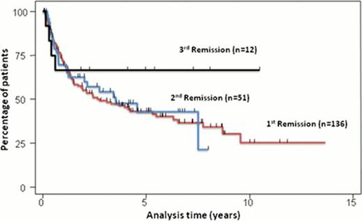Figure:. Duration of remissions from best response for the study group