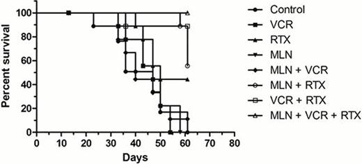 Figure 1:. Kaplan-Meier Survival by Treatment: MLN8237 (M), Rituximab (R), Vincristine (V), MR, MV, VR, MVR in a U-2932 ABC-DLBCL SCID Mouse Xenograft Model