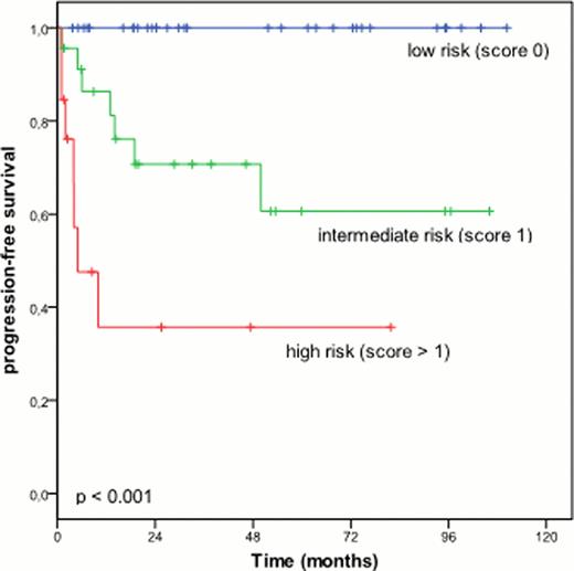 Figure 1:. PFS and OS according to new prognostic score