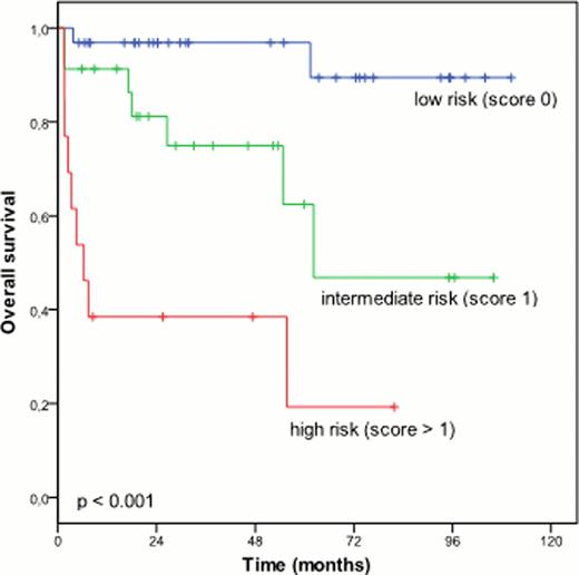 Figure 1:. PFS and OS according to new prognostic score