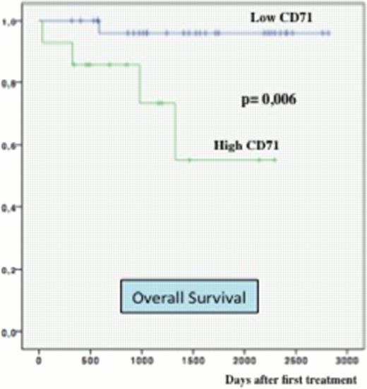 Figure 1:. Overall survival (OS) after first line R anthracycline therapy according to the CD71 high and low risk groups