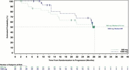 Progression-Free Survival: