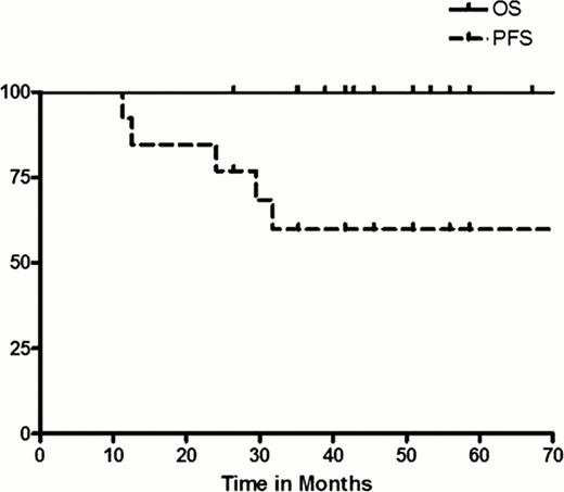 Figure. Survival for FL pts who achieved CR.