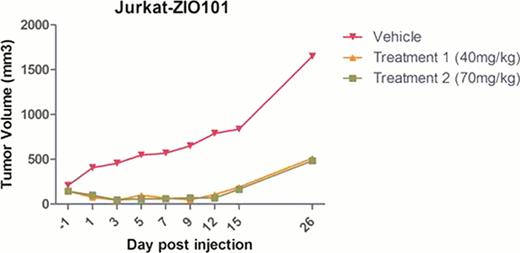 Figure 1. Darinaparsin treatment of Jurkat (TCL) xenograft in SCID mice results in significant tumor reduction (volume) and improved survival.