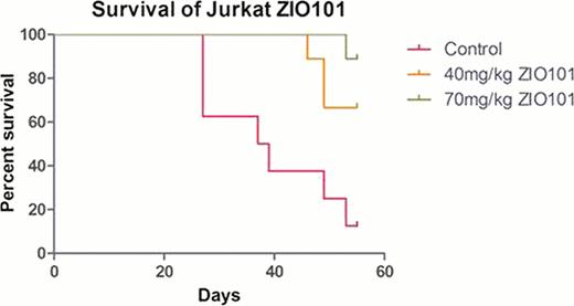 Figure 1. Darinaparsin treatment of Jurkat (TCL) xenograft in SCID mice results in significant tumor reduction (volume) and improved survival.