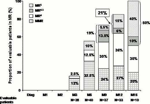 Figure 1:. Incidence of molecular responses at definite time points.