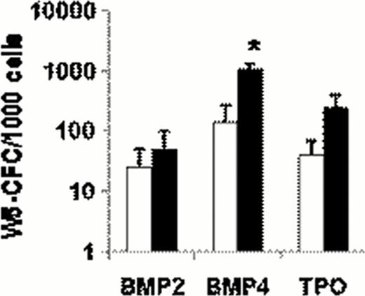 Figure 1:. Total LTC-IC-derived week 5 colonies per 1000 seeded cells within the responding CML samples. Black bars are CML samples and white bars are normal BM counterparts, (*: p<0.05).