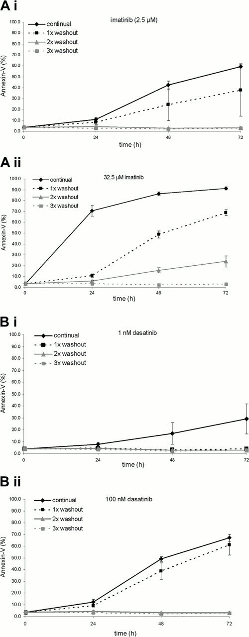 Figure 1. Effect of multiple TKI washouts on early apoptosis in K562 cells. Cells were treated in vitro with imatinib (A) or dasatinib (B) at a low-dose (i; 2.5 μM or 1 nM, respectively) or high-dose (ii; 32.5 μM or 100 nM, respectively). Cells were cultured under four conditions, as indicated: 1) continuous TKI; 2) TKI washout after 0.3 hours (1× washout); 3) TKI washout after 0.3 hours + second washout after 1 hour (2× washout) and 4) TKI washout after 0.3 hours + second washout after 1 hour + third washout after 2 hours (3× washout). Each TKI washout was performed three times with 10 ml of PBS. Cell aliquots were harvested after 0.3, 24, 48, and 72 hours, and Annexin-V was used to measure apoptosis by flow cytometry (n=3).