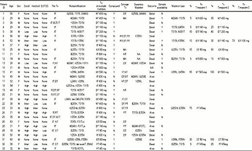 Status and dynamics of multiple mutations.
