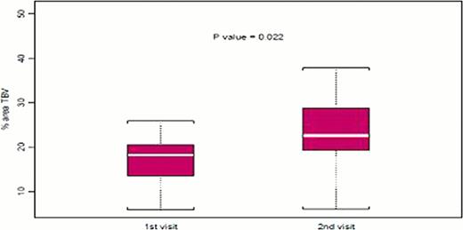 Figure 1:. TBV% at initial diagnosis and after commencing Dasatinib therapy.