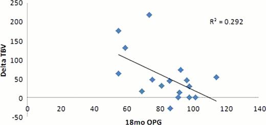 Figure 2:. Correlation between delta TBV and 18 months OPG levels