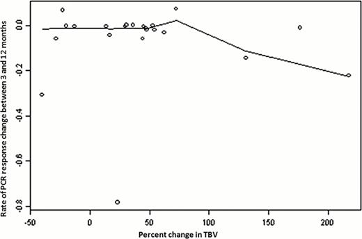 Figure 3:. Association between delta TBV and the rate of change in BCR-ABL1 transcript levels
