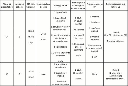 Summary of patients' clinical and molecular characteristics, response to treatments and outcomes