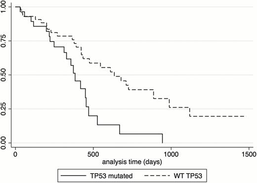 Figure 1:. Overall survival according to TP53 mutational status in patients with MDS treated with Azacitidine.