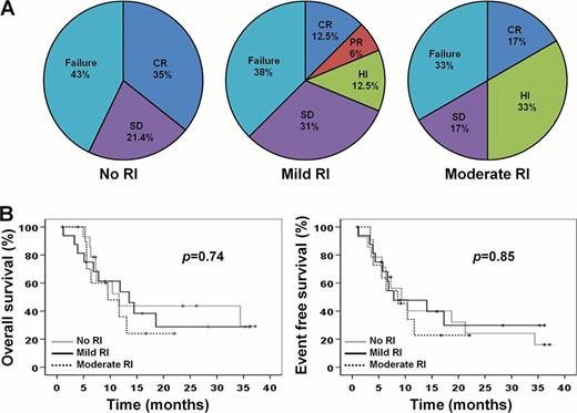 Figure 1. Response and outcomes