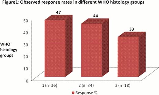 Legend: . / Unclassified+5q+RA+RARS+MDS-U+RCUD-A. / RCMD+RCMD-RS. / RAEB1+RAEB2+CMML1+CMML2