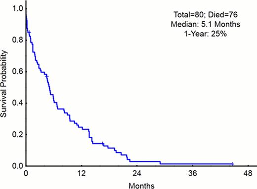 Figure 1:. Kaplan Meier curve for patients with MDS after failure of clofarabine therapy.