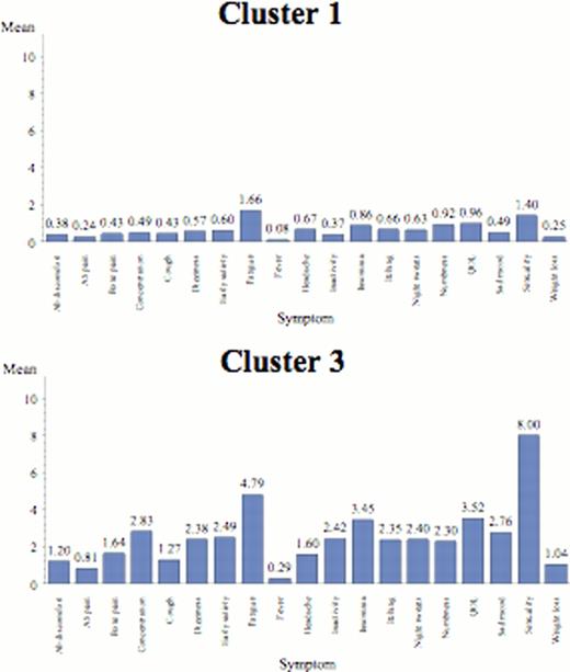 Figure 1. Individual symptom means by cluster.