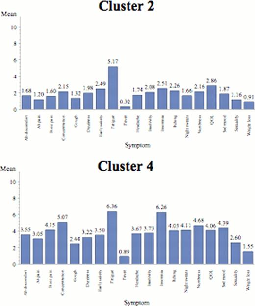 Figure 1. Individual symptom means by cluster.