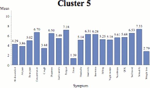 Figure 1. Individual symptom means by cluster.