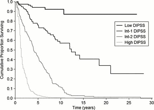 Figure 1. Kaplan-Meier estimate of survival in primary myelofibrosis according to DIPSS. Risk factors and corresponding score values are as following: age greater than 65 years (1 point), presence of constitutional symptoms (1 point), hemoglobin level below 10 g/dL (2 points), leukocyte count greater than 25 ×109/L (1 point), and circulating blast cells 1% or greater (1 point). Risk categories are defined according to the sum of points obtained anytime during follow-up. Low risk: score 0, intermediate-1 risk: score 1–2; intermediate-2 risk: score 3–4, and high risk: score 5–6.