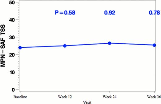 Figure 1. Changes of MPN-SAF TSS, BFI total score and overall QOL with vorinostat treatment (n=25).