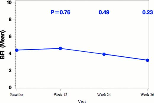 Figure 1. Changes of MPN-SAF TSS, BFI total score and overall QOL with vorinostat treatment (n=25).