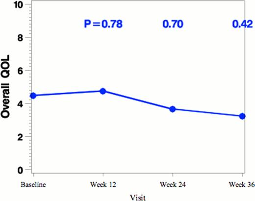 Figure 1. Changes of MPN-SAF TSS, BFI total score and overall QOL with vorinostat treatment (n=25).