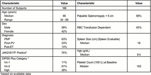 Subject Baseline Characteristics
