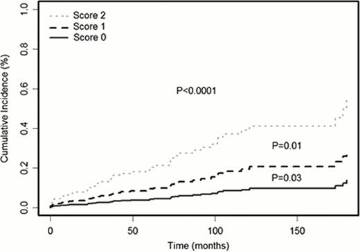Figure 1. Prognostic score to test the risk of AIHA development over time. Patients were divided into low risk (not unfavorable cytogenetics and M IGHV), intermediate risk (unfavorable cytogenetics or UM IGHV) and high risk (unfavorable cytogenetics and UM IGHV).
