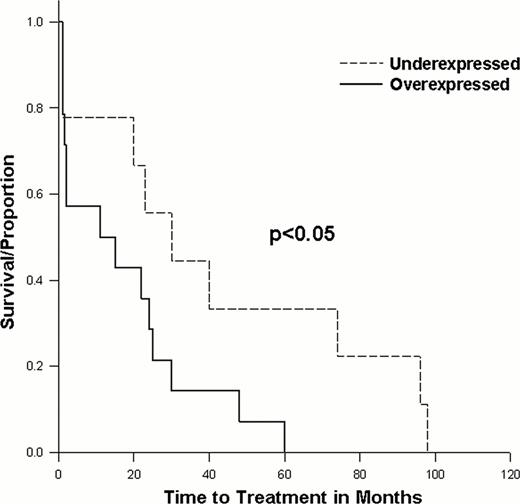 Figure:. Association of MYLK expression with time to first treatment