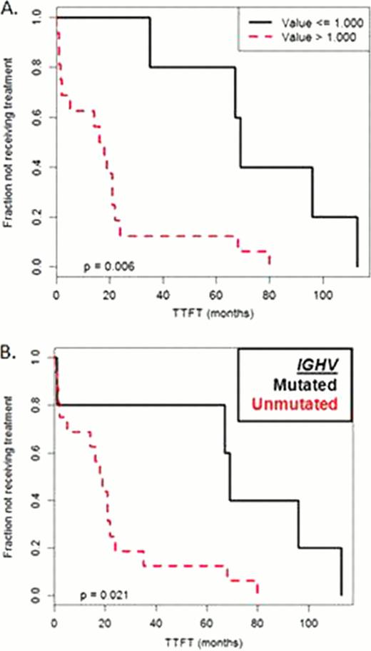 Figure 1. Kaplain-Meier curves comparing TTFT for: (A) Patients stratified based on the log2Fold αIgM+SDF1a→p-ERK in CLL cells and (B) Patients divided based on the IGHV mutational status. p-values are for the log rank test.