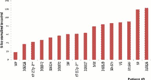 Figure 1:. Variable sensitivity of CLL patient samples to 48-hour glucose free culture