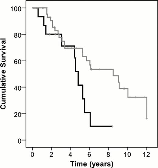 Figure 1:. Median overall survival was significantly shorter in patients with heavy light chain pair suppression compared to the non-suppressed group (median OS 4.8 vs. 8.5 years, p<0.02)