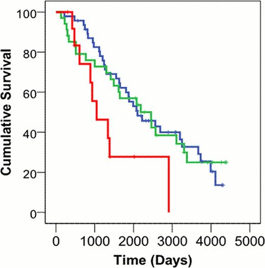 Figure 1:. Overall survival in patients stratified at presentation according to uIFE and sFLC results, namely the presence of intact/fragmented Ig, abnormal serum free light chain ratio, and negative uIFE, revealed significantly shorter overall survival for the intact/fragmented Ig group (median OS: 1050 vs. 2010, vs. 2454 days, respectively, p< 0.048).