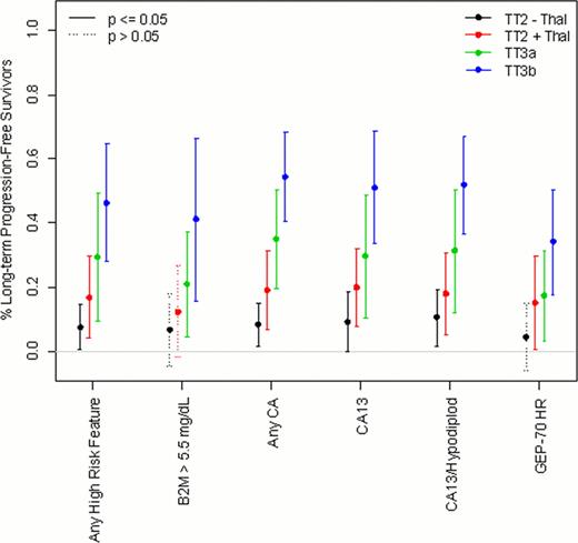 Figure 1:. Model Estimates for Proportions of Long-term Progression Free Survivors in High Risk Subgroups. With the exception of TT2- in high B2M and GEP-70 and of TT2+ in high B2M settings, all other subsets were significant (solid symbols). Highest success rates were observed for TT3B reaching 40% to 50%.