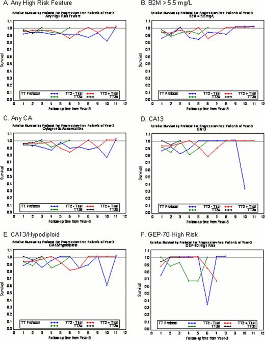 Figure 2:. Relative survival by protocol restricted to patients remaining progression-free after 3 years. For several scenarios (A, B, C), normal-like values are reached progressively earlier with transition from TT2- to TT2+ to TT3A to TT3B.