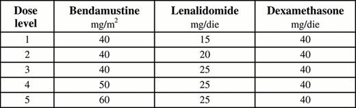 Dose escalation schema