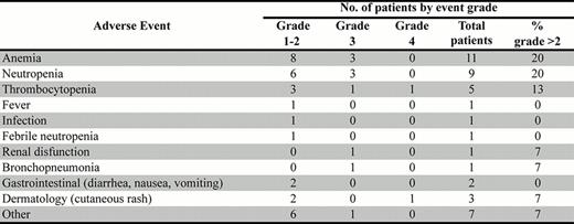 Summary of all treatment-related adverse events observed in 15 patients.