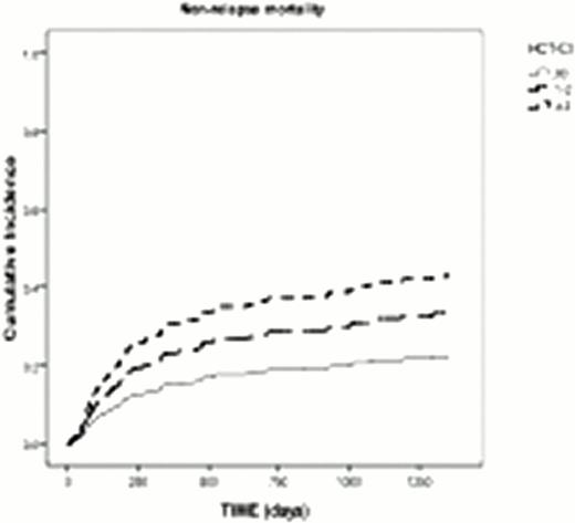 Figure 1. Probability of NRM according to the HCT-CI for all patients and according to the EBMT score in the 225 patients with HCT-CI >2 (MVA)