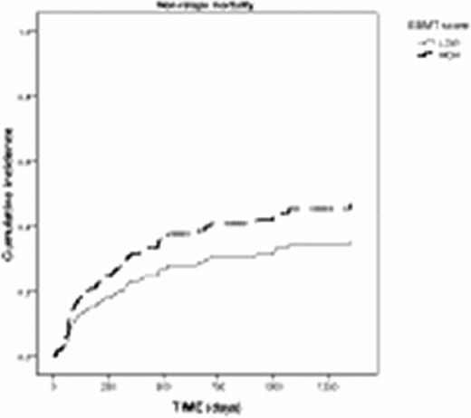 Figure 1. Probability of NRM according to the HCT-CI for all patients and according to the EBMT score in the 225 patients with HCT-CI >2 (MVA)