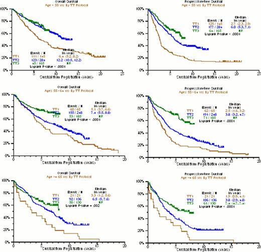 Figure 1:. Overall and Progression-Free Survival by Age and Protocol