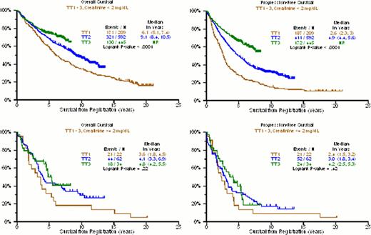 Figure 2:. Overall and Progression-Free Survival by Creatinine and Protocol