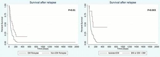 Figure 1:. Kaplan Meier analysis demonstrates survival after relapse stratified by patterns of relapse.
