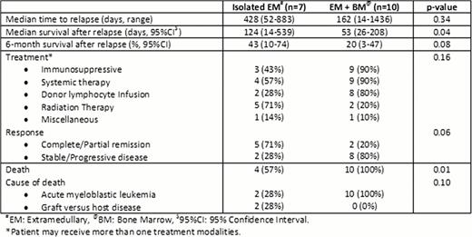 Outcome of extramedullary relapse of acute myeloblastic leukemia after allogeneic stem cell transplantation.