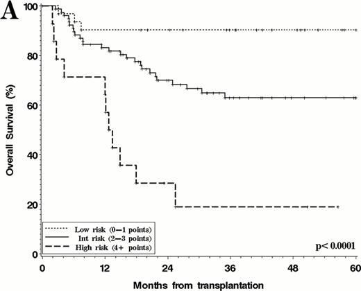 Figure. Overall Survival after ASCT. A. DLBCL cohort, stratified by prognostic score; B. TIL cohort, stratified by post-salvage PET.