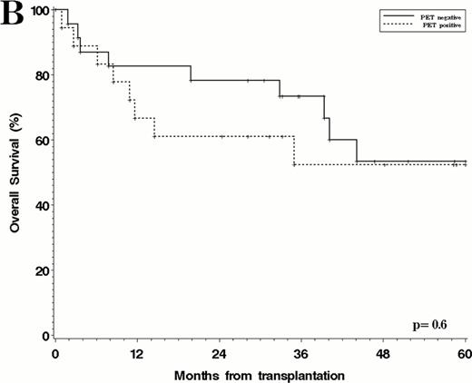 Figure. Overall Survival after ASCT. A. DLBCL cohort, stratified by prognostic score; B. TIL cohort, stratified by post-salvage PET.
