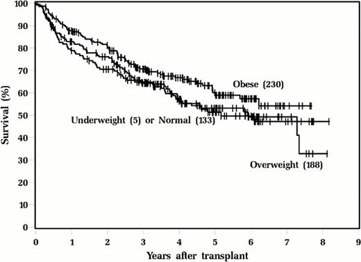 Figure 1:. Survival outcomes according to BMI