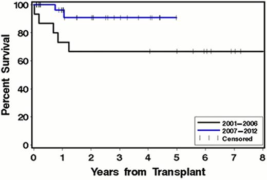 Figure:. Comparison of overall survival of patients with AL amyloidosis after autologous stem cell transplant based on year of transplant.